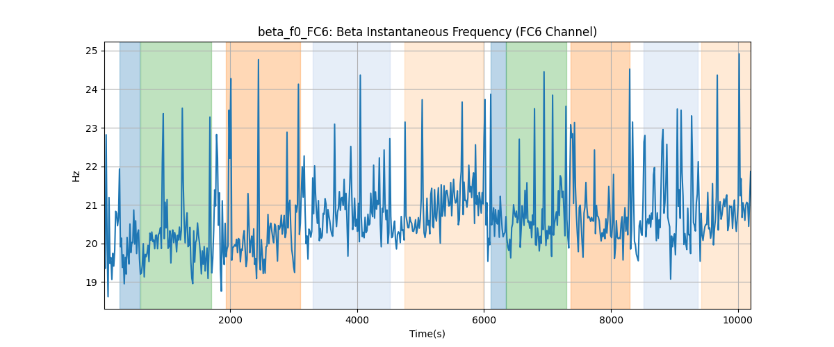 beta_f0_FC6: Beta Instantaneous Frequency (FC6 Channel)