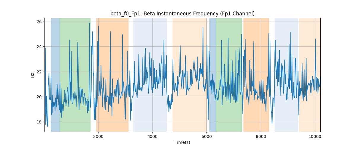 beta_f0_Fp1: Beta Instantaneous Frequency (Fp1 Channel)