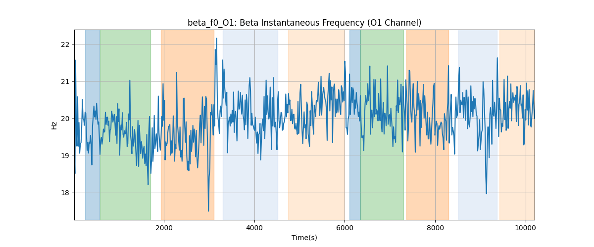 beta_f0_O1: Beta Instantaneous Frequency (O1 Channel)