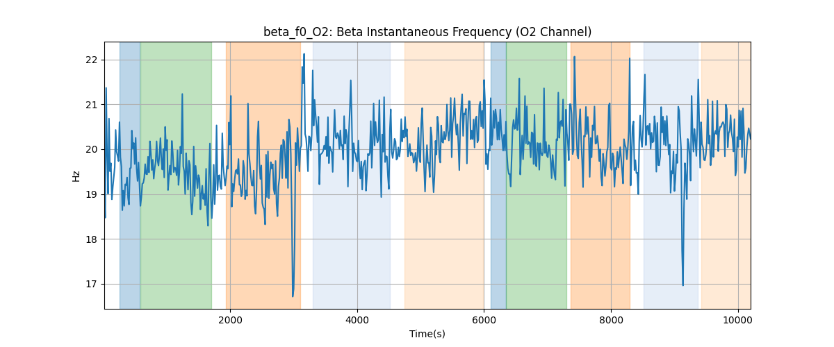 beta_f0_O2: Beta Instantaneous Frequency (O2 Channel)