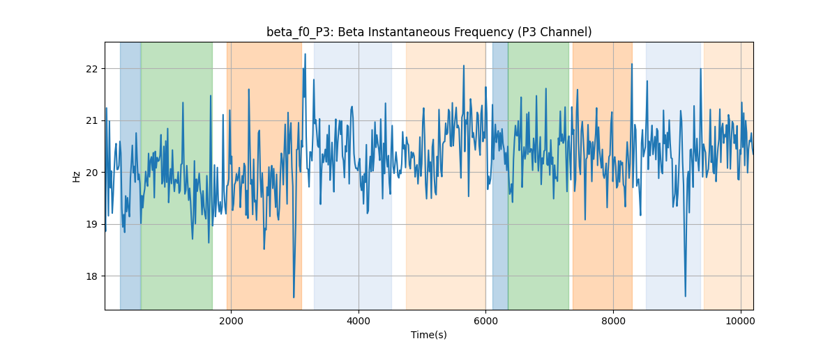 beta_f0_P3: Beta Instantaneous Frequency (P3 Channel)