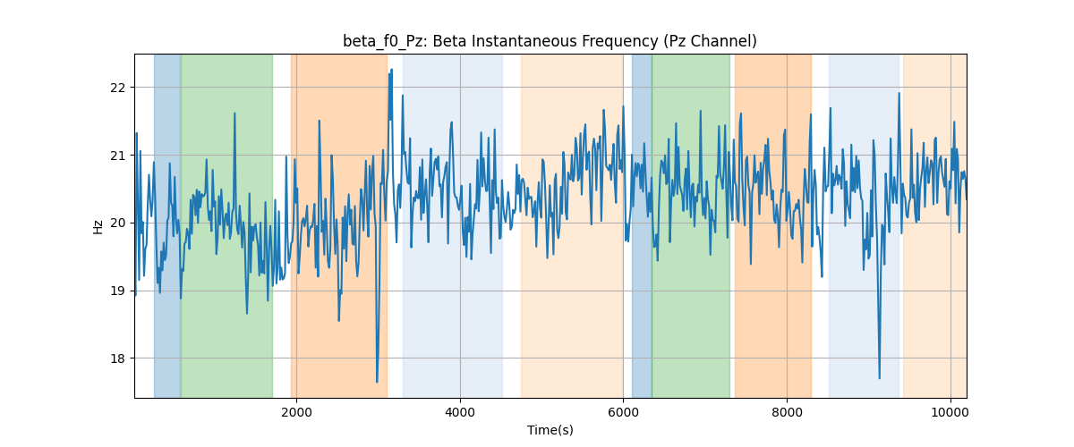 beta_f0_Pz: Beta Instantaneous Frequency (Pz Channel)