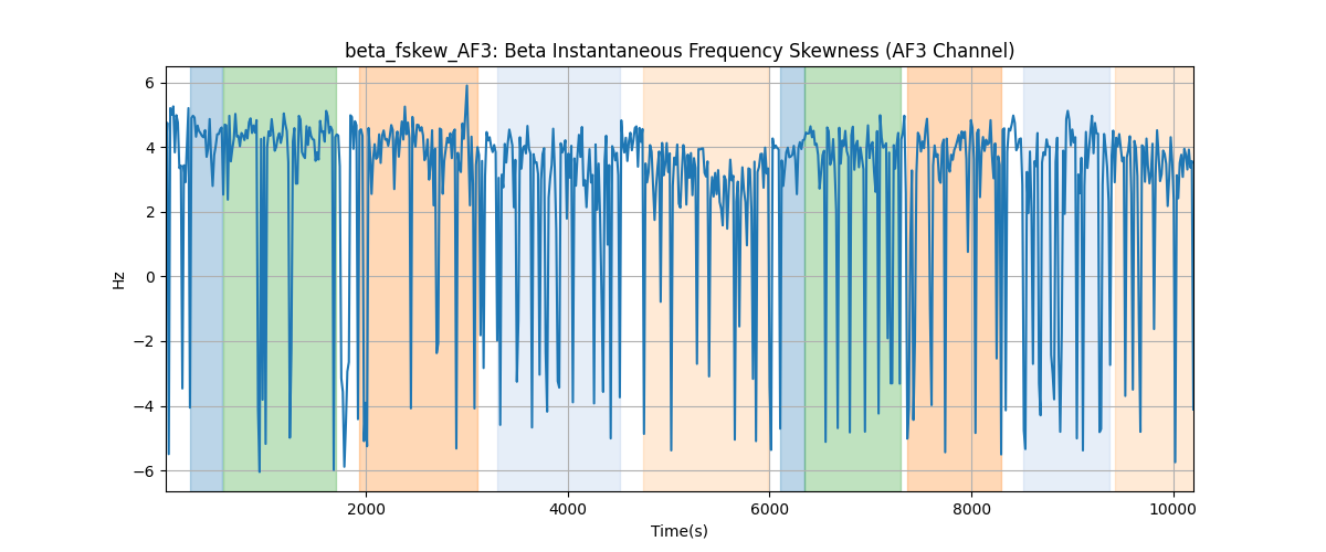 beta_fskew_AF3: Beta Instantaneous Frequency Skewness (AF3 Channel)