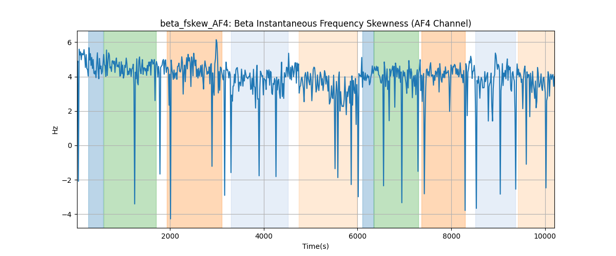 beta_fskew_AF4: Beta Instantaneous Frequency Skewness (AF4 Channel)