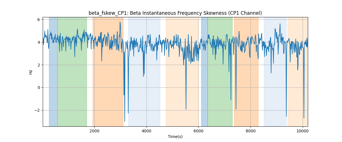 beta_fskew_CP1: Beta Instantaneous Frequency Skewness (CP1 Channel)