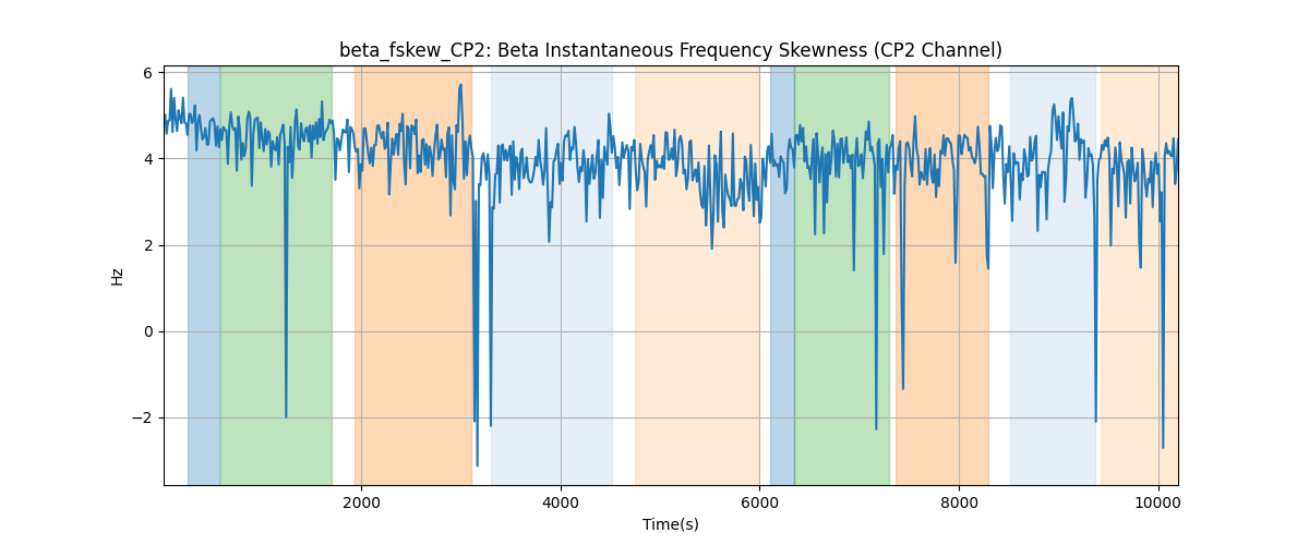 beta_fskew_CP2: Beta Instantaneous Frequency Skewness (CP2 Channel)