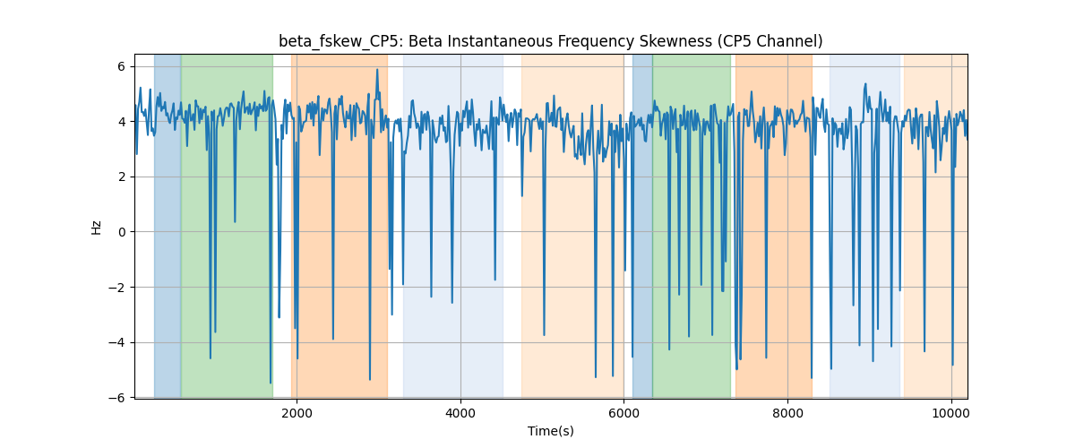 beta_fskew_CP5: Beta Instantaneous Frequency Skewness (CP5 Channel)