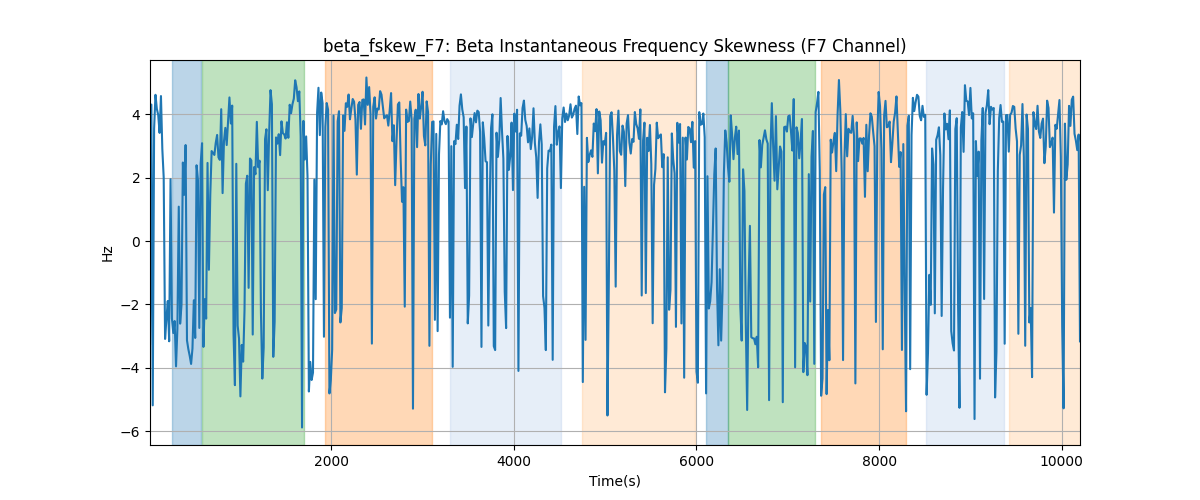 beta_fskew_F7: Beta Instantaneous Frequency Skewness (F7 Channel)