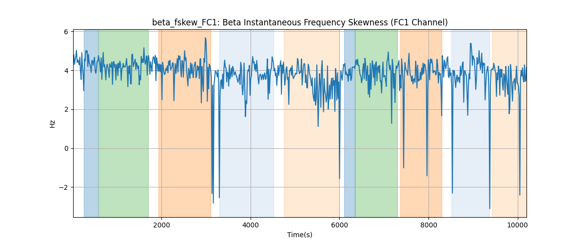 beta_fskew_FC1: Beta Instantaneous Frequency Skewness (FC1 Channel)