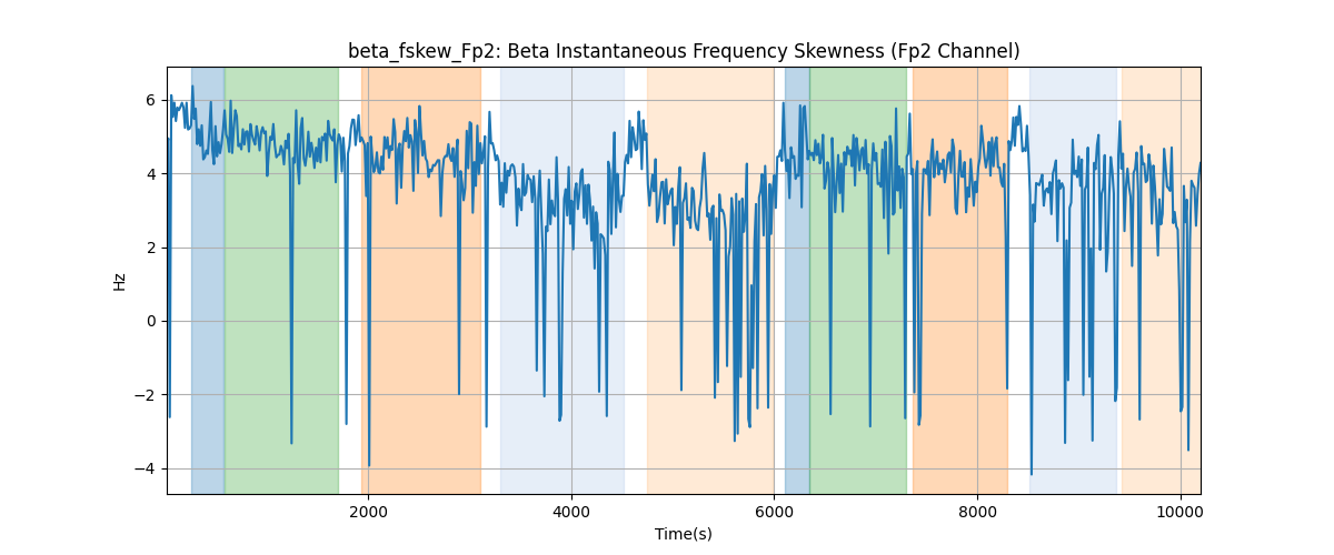 beta_fskew_Fp2: Beta Instantaneous Frequency Skewness (Fp2 Channel)