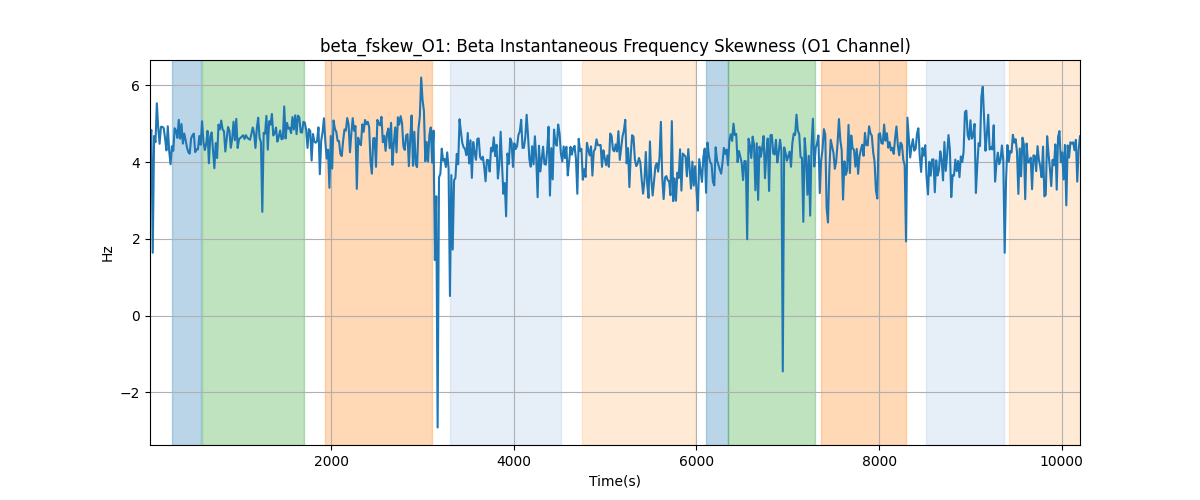 beta_fskew_O1: Beta Instantaneous Frequency Skewness (O1 Channel)