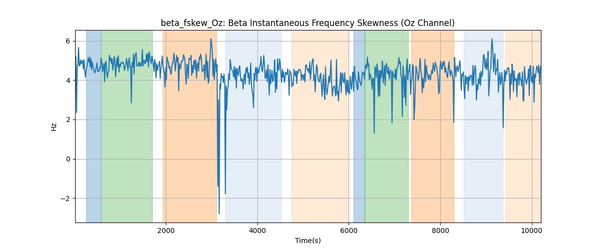 beta_fskew_Oz: Beta Instantaneous Frequency Skewness (Oz Channel)