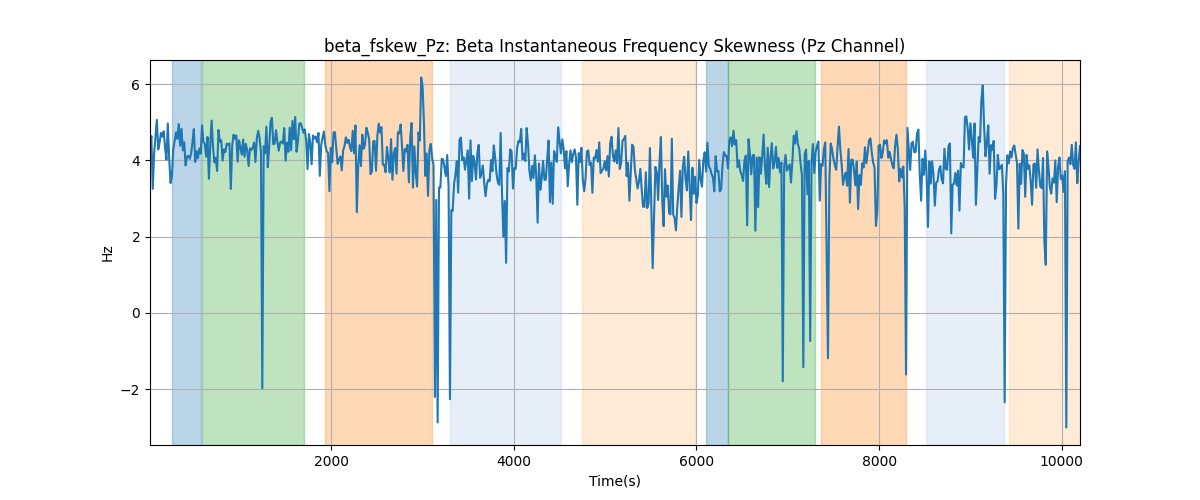 beta_fskew_Pz: Beta Instantaneous Frequency Skewness (Pz Channel)