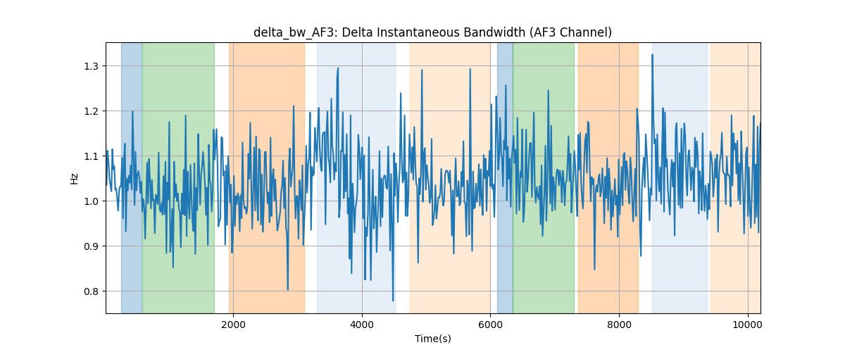 delta_bw_AF3: Delta Instantaneous Bandwidth (AF3 Channel)