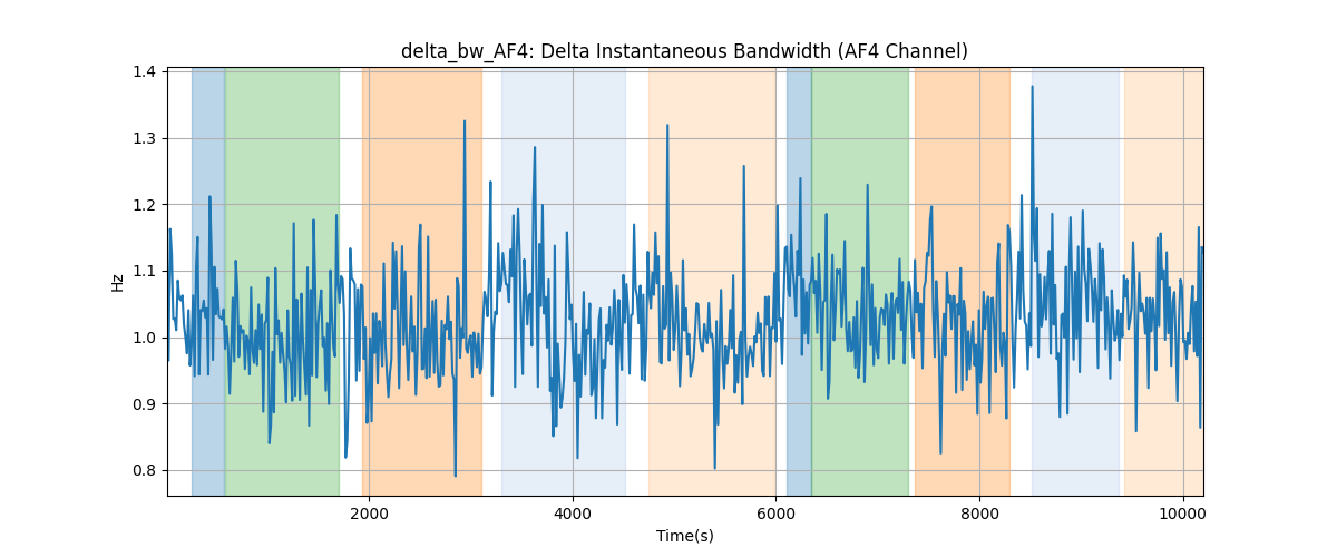 delta_bw_AF4: Delta Instantaneous Bandwidth (AF4 Channel)