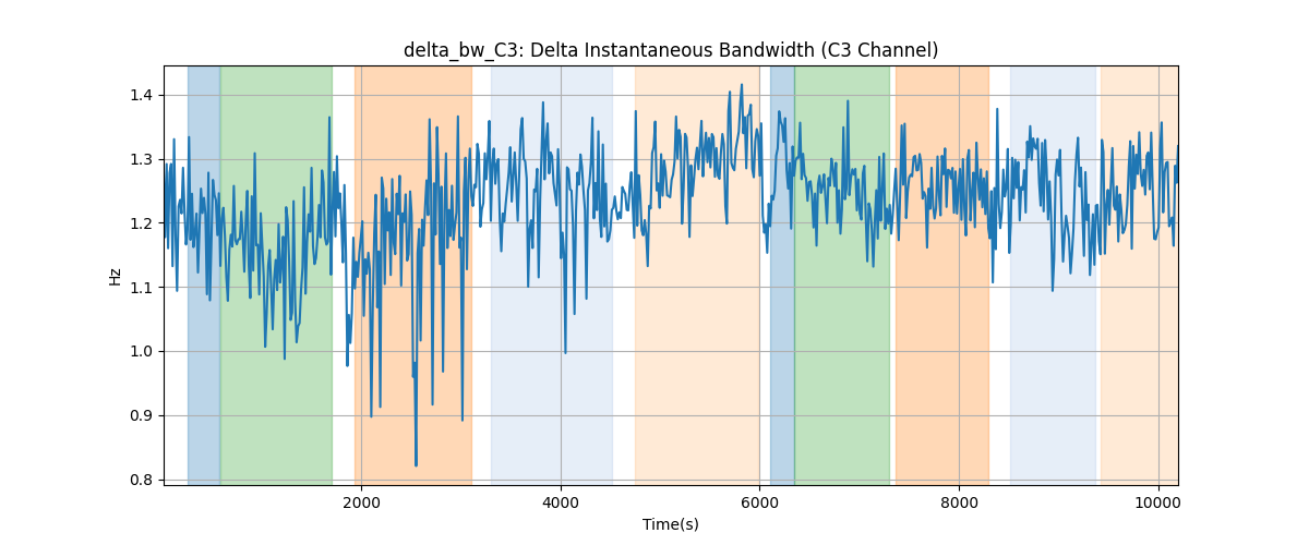 delta_bw_C3: Delta Instantaneous Bandwidth (C3 Channel)