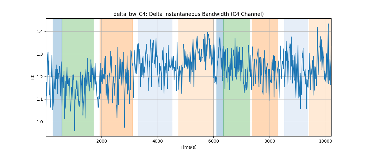 delta_bw_C4: Delta Instantaneous Bandwidth (C4 Channel)