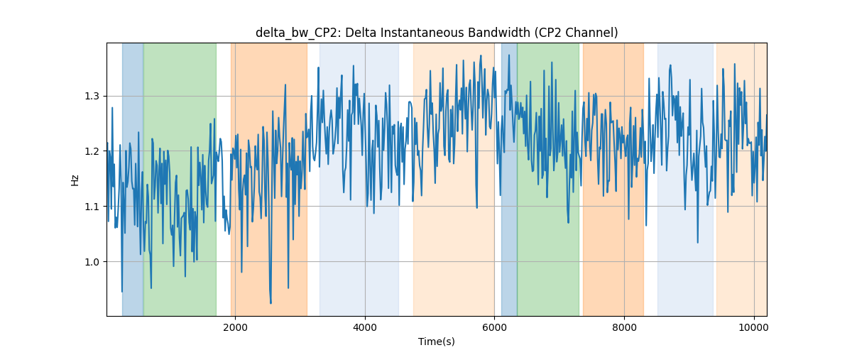 delta_bw_CP2: Delta Instantaneous Bandwidth (CP2 Channel)