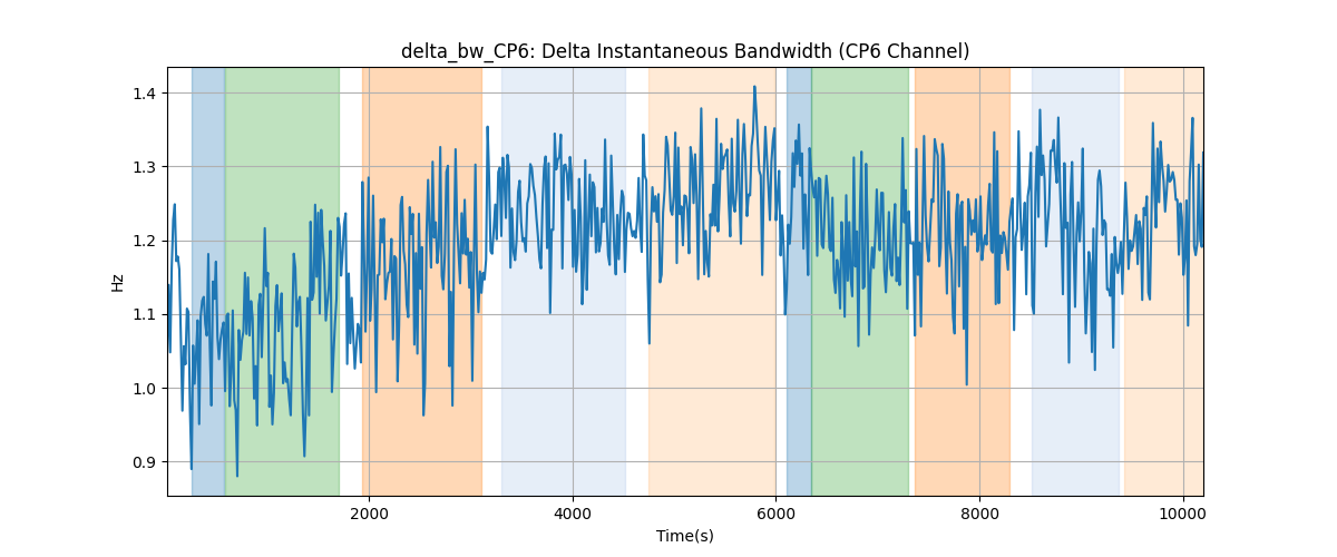 delta_bw_CP6: Delta Instantaneous Bandwidth (CP6 Channel)