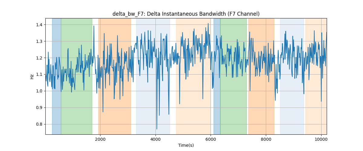 delta_bw_F7: Delta Instantaneous Bandwidth (F7 Channel)