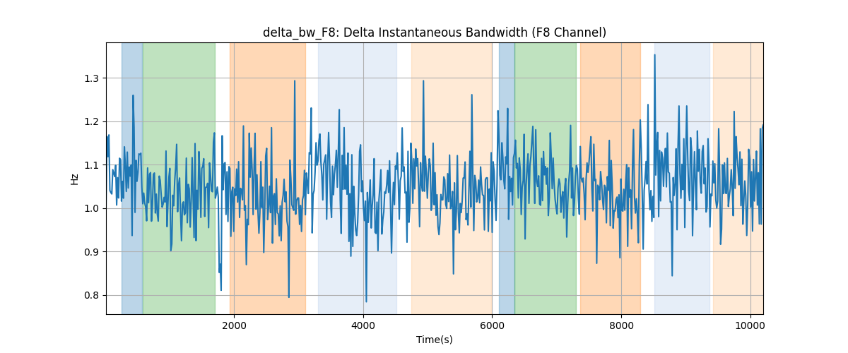 delta_bw_F8: Delta Instantaneous Bandwidth (F8 Channel)