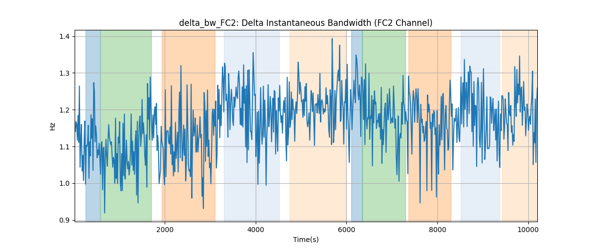 delta_bw_FC2: Delta Instantaneous Bandwidth (FC2 Channel)