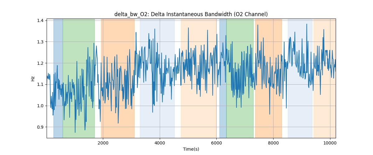 delta_bw_O2: Delta Instantaneous Bandwidth (O2 Channel)