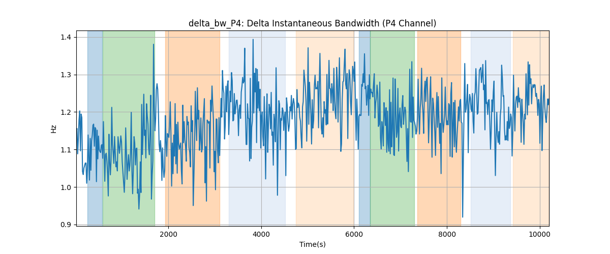 delta_bw_P4: Delta Instantaneous Bandwidth (P4 Channel)