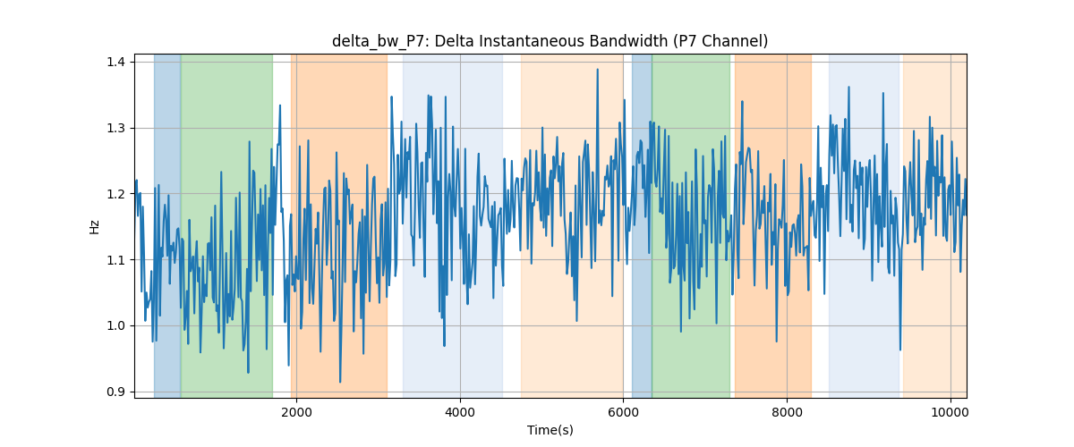 delta_bw_P7: Delta Instantaneous Bandwidth (P7 Channel)