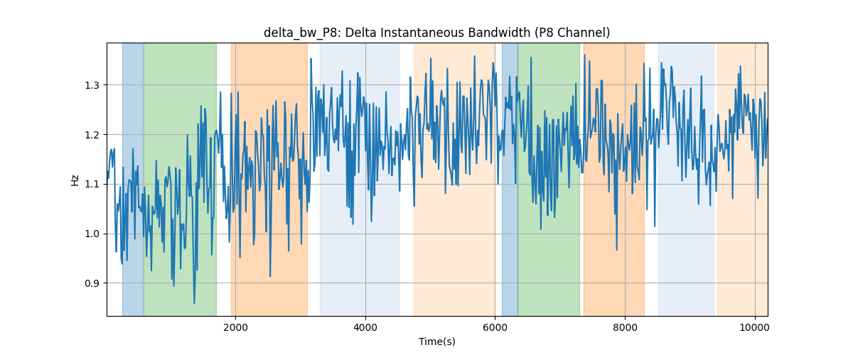 delta_bw_P8: Delta Instantaneous Bandwidth (P8 Channel)