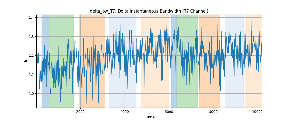 delta_bw_T7: Delta Instantaneous Bandwidth (T7 Channel)