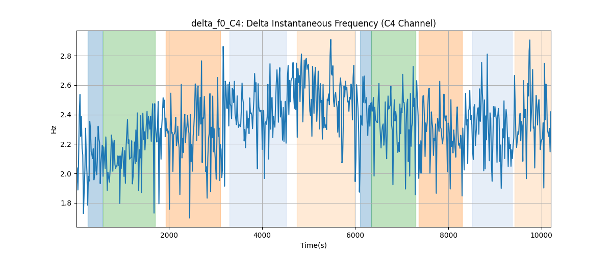 delta_f0_C4: Delta Instantaneous Frequency (C4 Channel)