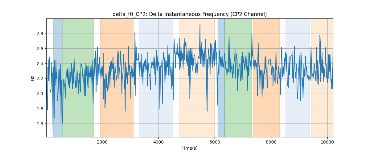 delta_f0_CP2: Delta Instantaneous Frequency (CP2 Channel)