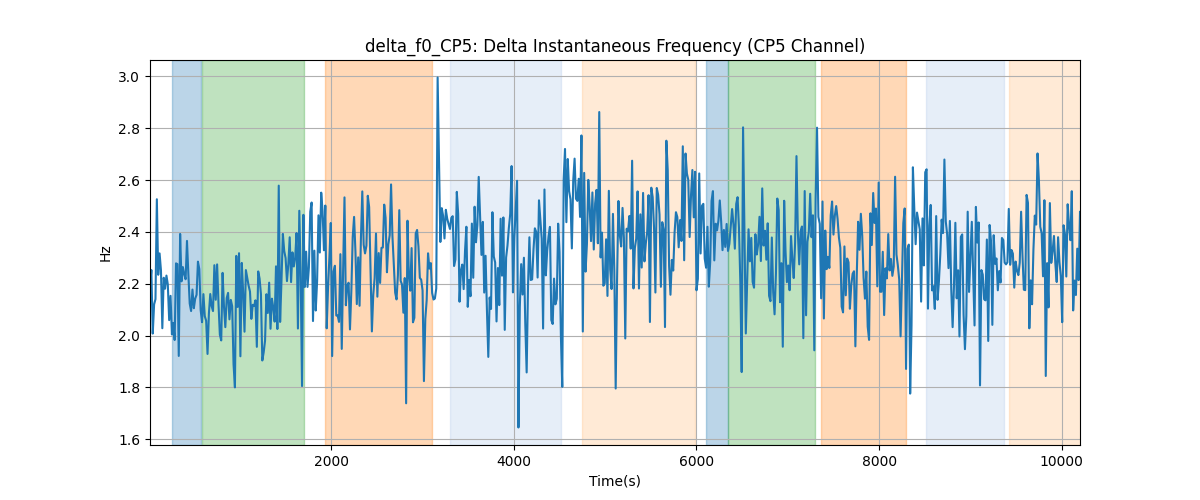 delta_f0_CP5: Delta Instantaneous Frequency (CP5 Channel)