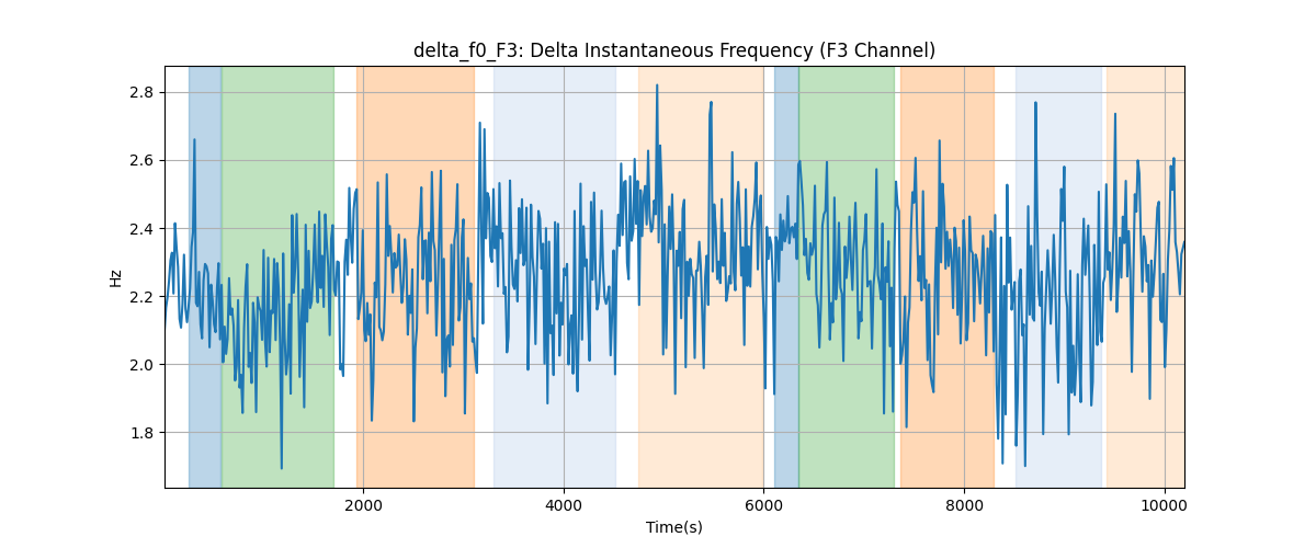 delta_f0_F3: Delta Instantaneous Frequency (F3 Channel)