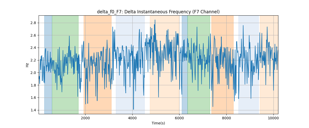 delta_f0_F7: Delta Instantaneous Frequency (F7 Channel)