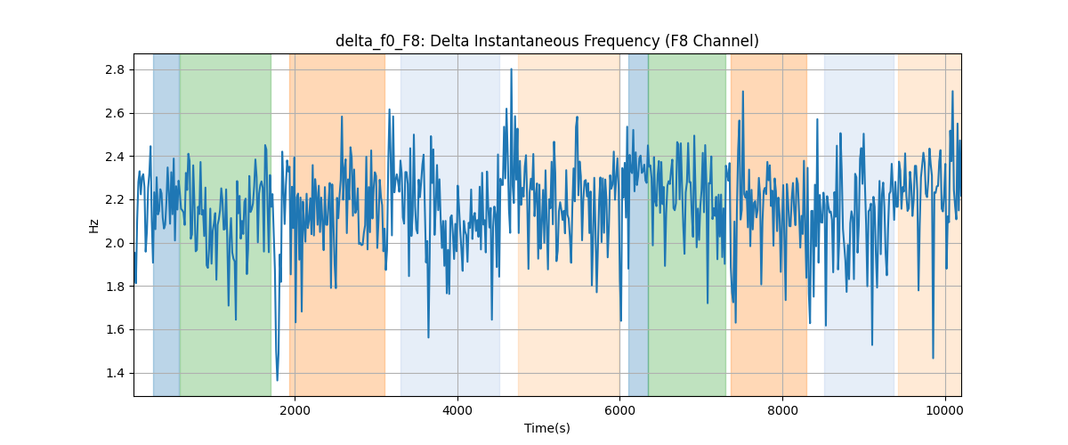 delta_f0_F8: Delta Instantaneous Frequency (F8 Channel)