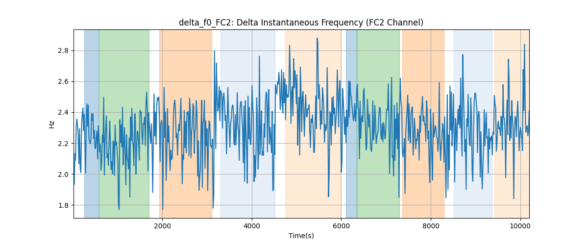 delta_f0_FC2: Delta Instantaneous Frequency (FC2 Channel)