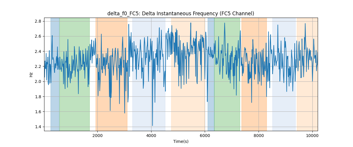 delta_f0_FC5: Delta Instantaneous Frequency (FC5 Channel)