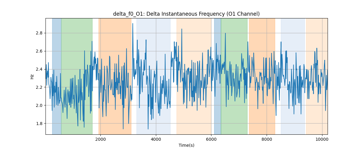 delta_f0_O1: Delta Instantaneous Frequency (O1 Channel)