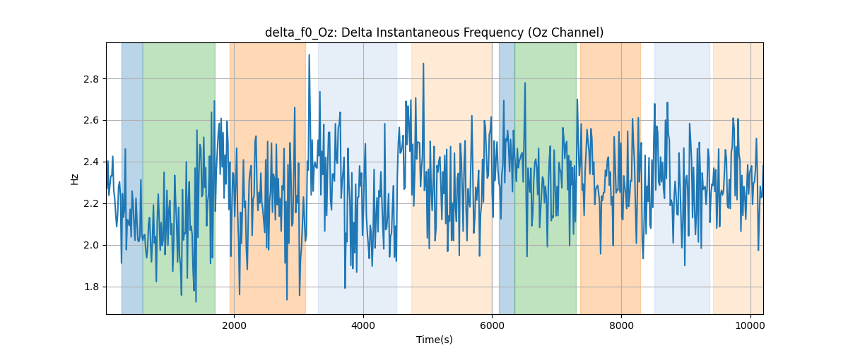 delta_f0_Oz: Delta Instantaneous Frequency (Oz Channel)