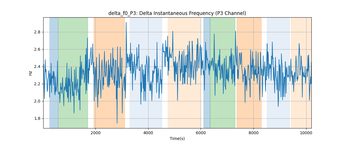 delta_f0_P3: Delta Instantaneous Frequency (P3 Channel)