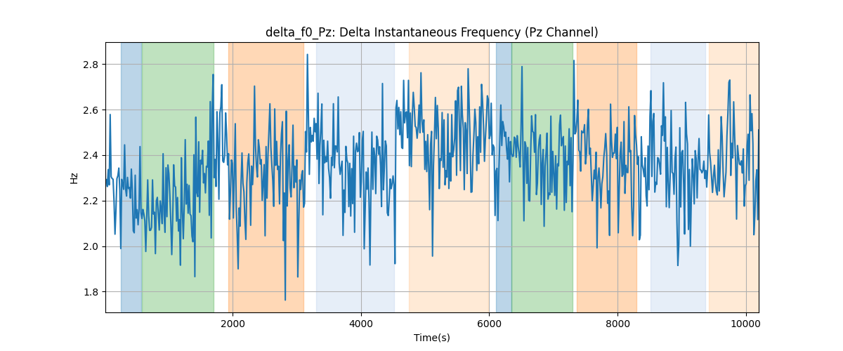 delta_f0_Pz: Delta Instantaneous Frequency (Pz Channel)