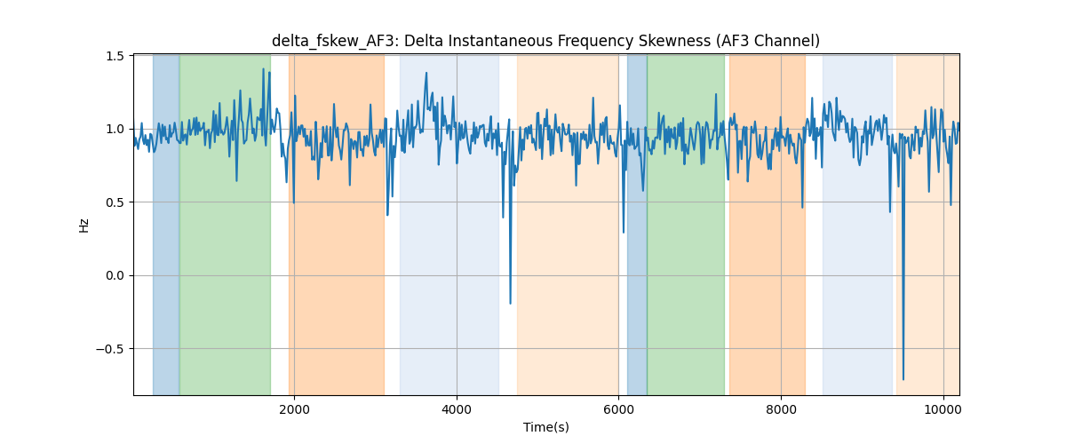 delta_fskew_AF3: Delta Instantaneous Frequency Skewness (AF3 Channel)