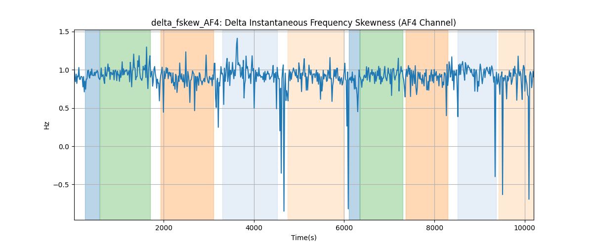 delta_fskew_AF4: Delta Instantaneous Frequency Skewness (AF4 Channel)