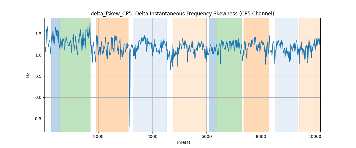 delta_fskew_CP5: Delta Instantaneous Frequency Skewness (CP5 Channel)