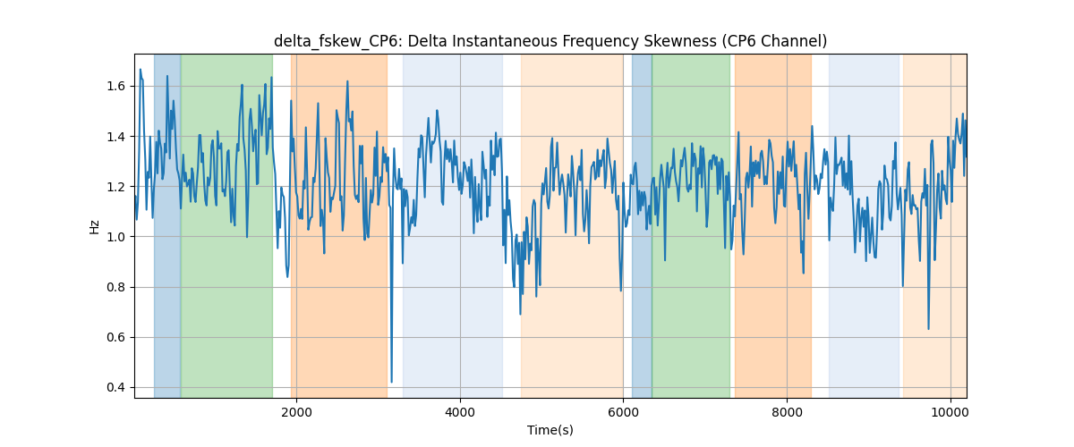 delta_fskew_CP6: Delta Instantaneous Frequency Skewness (CP6 Channel)