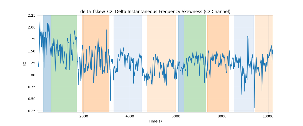 delta_fskew_Cz: Delta Instantaneous Frequency Skewness (Cz Channel)