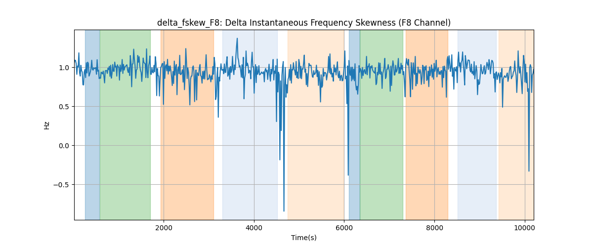 delta_fskew_F8: Delta Instantaneous Frequency Skewness (F8 Channel)