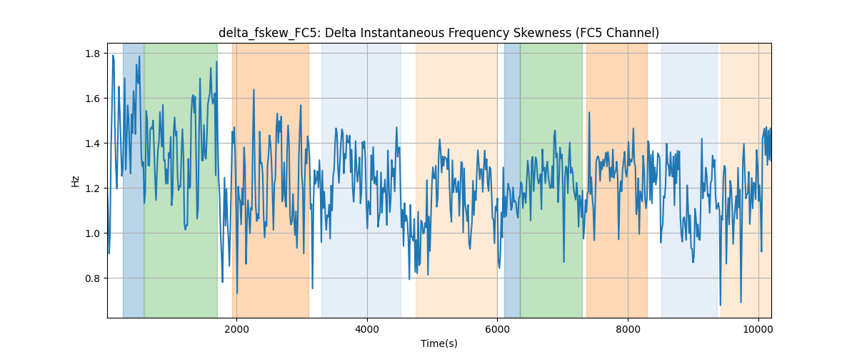 delta_fskew_FC5: Delta Instantaneous Frequency Skewness (FC5 Channel)